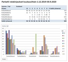 Parkatin Ratakirjaukset 2020